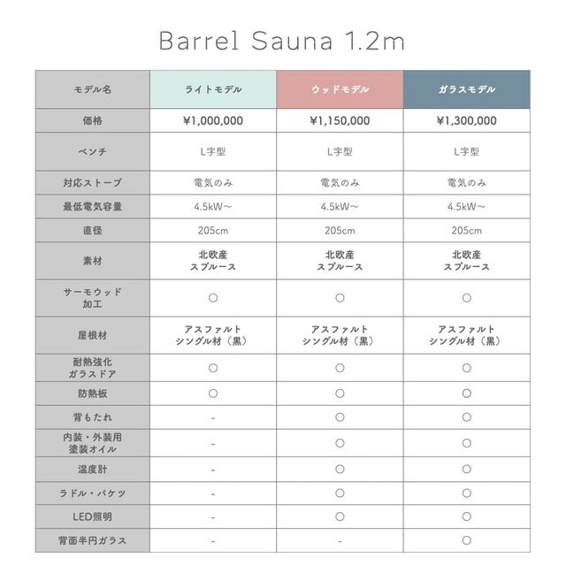 北欧産バレルサウナ 1.2m（2-3人用 / 小型モデル / パノラマガラス選択可)